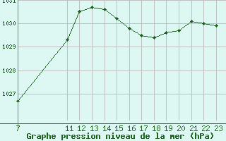 Courbe de la pression atmosphrique pour Colmar-Ouest (68)