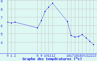 Courbe de tempratures pour Muirancourt (60)