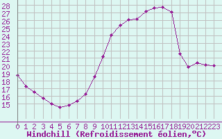 Courbe du refroidissement olien pour Connerr (72)