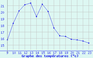 Courbe de tempratures pour San Chierlo (It)