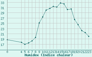 Courbe de l'humidex pour Chatelus-Malvaleix (23)