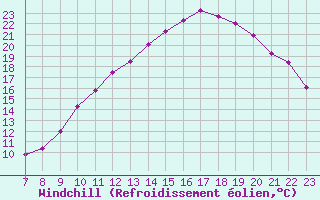 Courbe du refroidissement olien pour Colmar-Ouest (68)