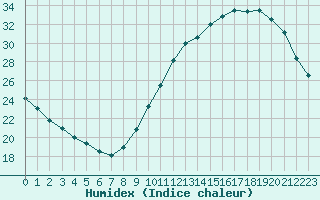 Courbe de l'humidex pour Corsept (44)