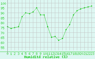 Courbe de l'humidit relative pour Blois (41)