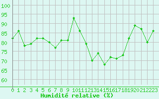 Courbe de l'humidit relative pour Cap Corse (2B)