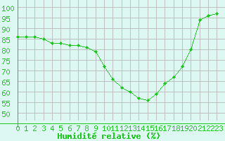 Courbe de l'humidit relative pour Toulouse-Francazal (31)