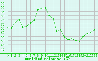 Courbe de l'humidit relative pour Saint-Dizier (52)
