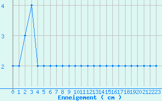 Courbe de la hauteur de neige pour Formigures (66)