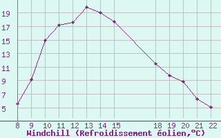 Courbe du refroidissement olien pour Trets (13)
