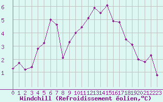 Courbe du refroidissement olien pour Cherbourg (50)