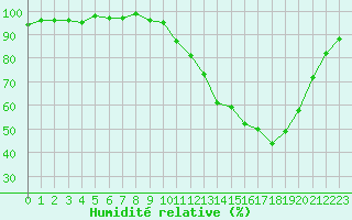 Courbe de l'humidit relative pour La Ville-Dieu-du-Temple Les Cloutiers (82)