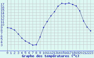 Courbe de tempratures pour Liefrange (Lu)