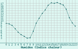 Courbe de l'humidex pour Liefrange (Lu)