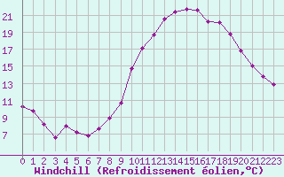 Courbe du refroidissement olien pour Roujan (34)
