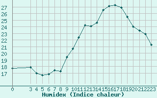 Courbe de l'humidex pour Brion (38)