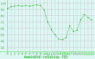 Courbe de l'humidit relative pour Saint-Maximin-la-Sainte-Baume (83)
