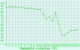 Courbe de l'humidit relative pour Saint-Sorlin-en-Valloire (26)