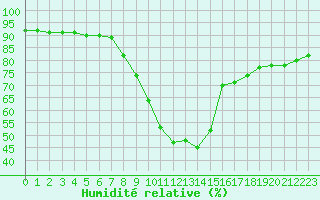 Courbe de l'humidit relative pour Taradeau (83)