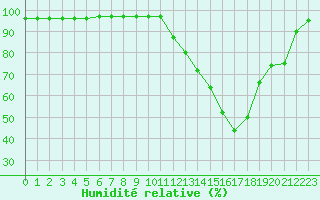 Courbe de l'humidit relative pour Grandfresnoy (60)