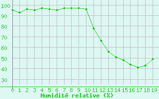 Courbe de l'humidit relative pour La Ville-Dieu-du-Temple Les Cloutiers (82)