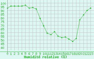 Courbe de l'humidit relative pour Saint-Girons (09)