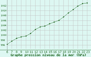 Courbe de la pression atmosphrique pour Colmar-Ouest (68)