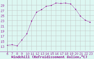 Courbe du refroidissement olien pour Guret (23)