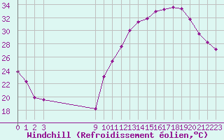 Courbe du refroidissement olien pour Avila - La Colilla (Esp)