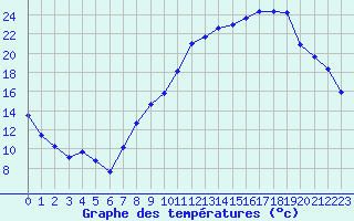 Courbe de tempratures pour Sallanches (74)