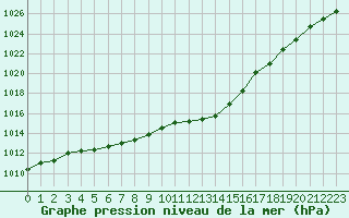 Courbe de la pression atmosphrique pour Alenon (61)