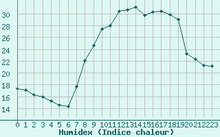 Courbe de l'humidex pour Romorantin (41)