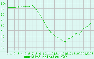 Courbe de l'humidit relative pour Bourg-Saint-Maurice (73)