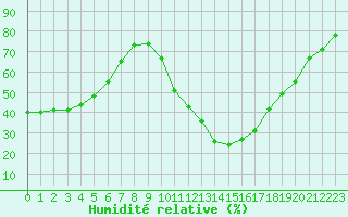 Courbe de l'humidit relative pour Paray-le-Monial - St-Yan (71)