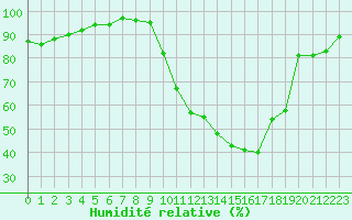 Courbe de l'humidit relative pour Auch (32)