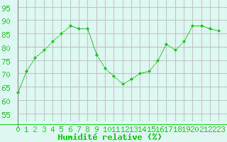 Courbe de l'humidit relative pour Carcassonne (11)
