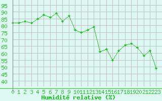 Courbe de l'humidit relative pour Bastia (2B)