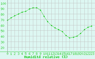 Courbe de l'humidit relative pour Tours (37)