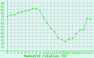 Courbe de l'humidit relative pour Chteaudun (28)