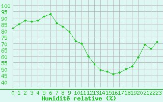 Courbe de l'humidit relative pour Bridel (Lu)