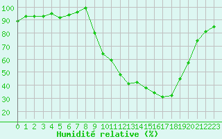 Courbe de l'humidit relative pour Charleville-Mzires / Mohon (08)
