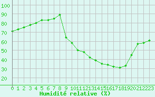 Courbe de l'humidit relative pour Fameck (57)