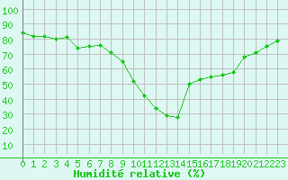 Courbe de l'humidit relative pour Le Luc (83)