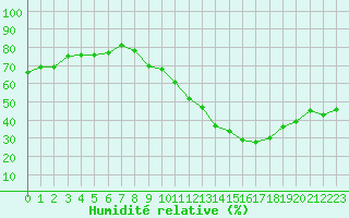 Courbe de l'humidit relative pour Crest (26)