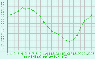 Courbe de l'humidit relative pour Saint-Dizier (52)