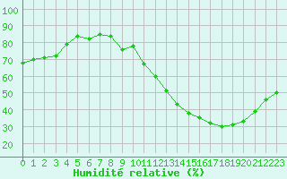 Courbe de l'humidit relative pour Carrion de Calatrava (Esp)