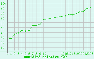 Courbe de l'humidit relative pour Potes / Torre del Infantado (Esp)