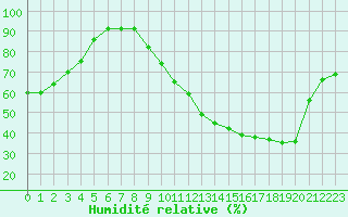 Courbe de l'humidit relative pour Gurande (44)