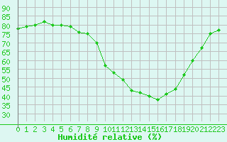 Courbe de l'humidit relative pour Saint-Vran (05)
