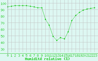 Courbe de l'humidit relative pour La Javie (04)