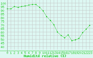 Courbe de l'humidit relative pour Blus (40)